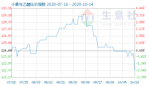 10月14日小麦与乙醇比价指数图