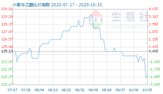 10月15日小麦与乙醇比价指数图