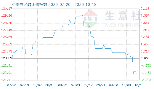 10月18日小麦与乙醇比价指数图