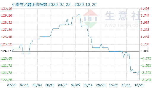 10月20日小麦与乙醇比价指数图