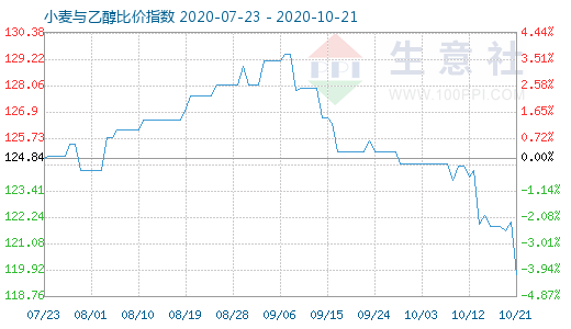 10月21日小麦与乙醇比价指数图