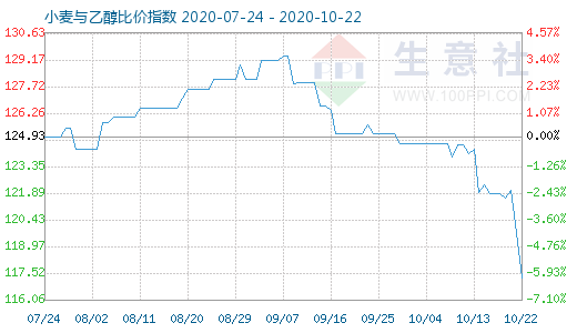 10月22日小麦与乙醇比价指数图