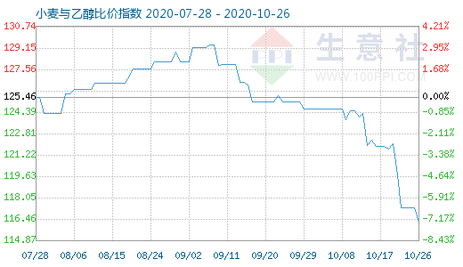 10月26日小麦与乙醇比价指数图