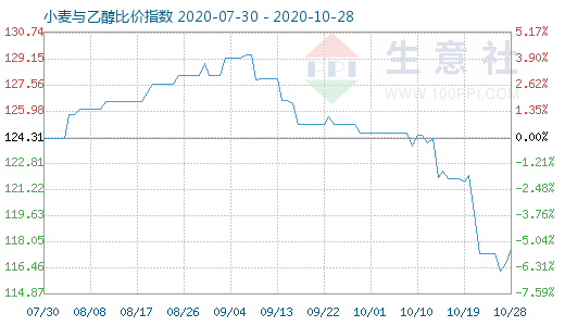 10月28日小麦与乙醇比价指数图