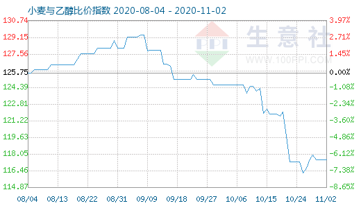 11月2日小麦与乙醇比价指数图