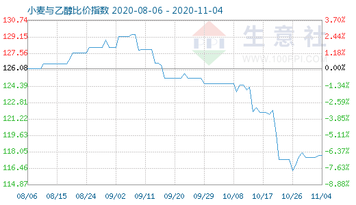 11月4日小麦与乙醇比价指数图