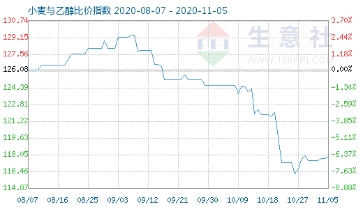 11月5日小麦与乙醇比价指数图