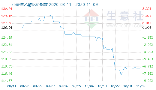 11月9日小麦与乙醇比价指数图