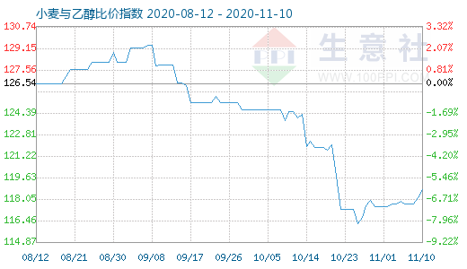 11月10日小麦与乙醇比价指数图