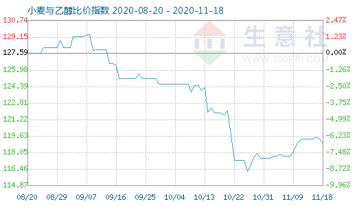 11月18日小麦与乙醇比价指数图
