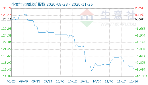 11月26日小麦与乙醇比价指数图