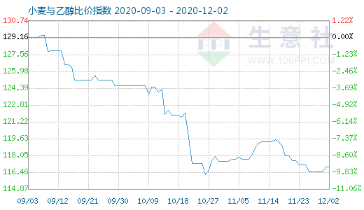 12月2日小麦与乙醇比价指数图
