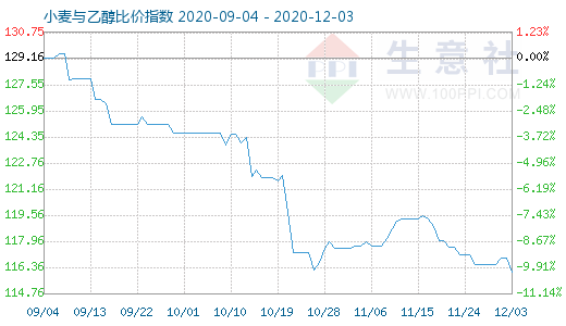 12月3日小麦与乙醇比价指数图