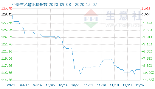 12月7日小麦与乙醇比价指数图