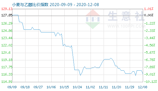 12月8日小麦与乙醇比价指数图