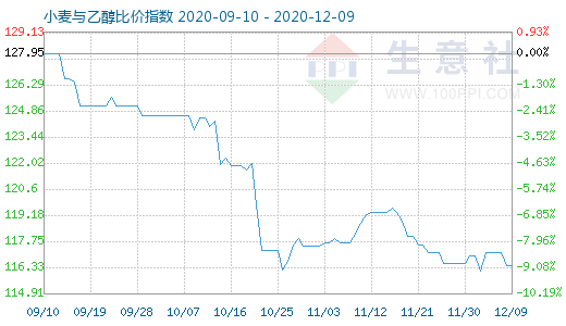 12月9日小麦与乙醇比价指数图
