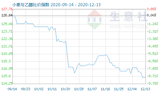 12月13日小麦与乙醇比价指数图