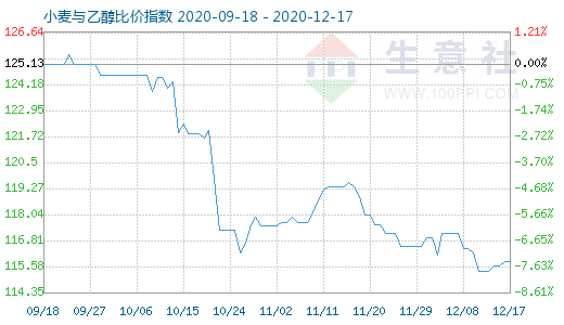 12月17日小麦与乙醇比价指数图