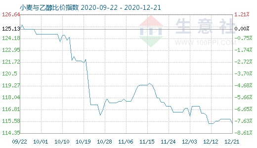 12月21日小麦与乙醇比价指数图