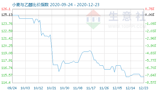 12月23日小麦与乙醇比价指数图