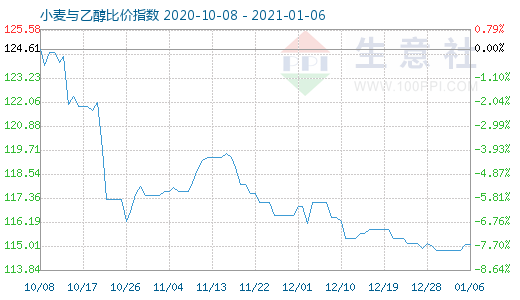 1月6日小麦与乙醇比价指数图