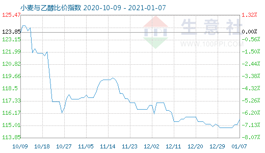 1月7日小麦与乙醇比价指数图