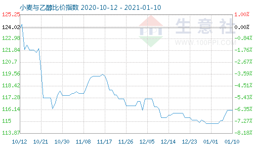 1月10日小麦与乙醇比价指数图