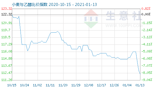 1月13日小麦与乙醇比价指数图