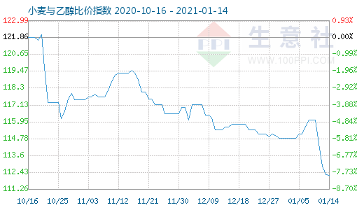 1月14日小麦与乙醇比价指数图