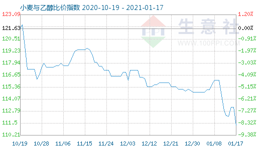 1月17日小麦与乙醇比价指数图