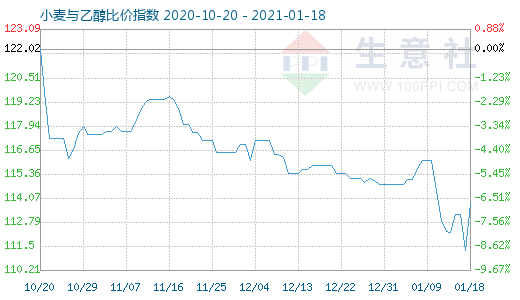 1月18日小麦与乙醇比价指数图