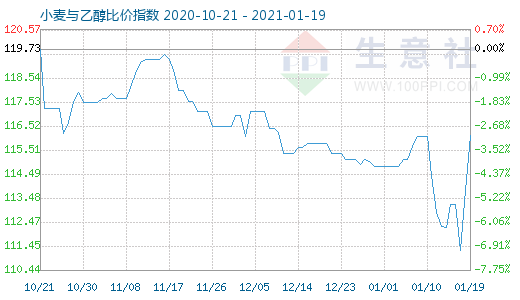 1月19日小麦与乙醇比价指数图