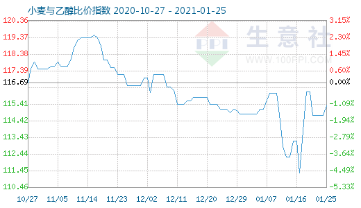 1月25日小麦与乙醇比价指数图