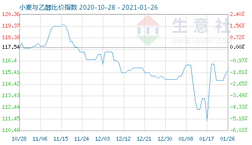 1月26日小麦与乙醇比价指数图