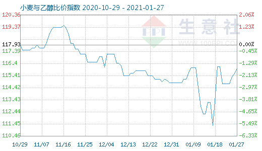 1月27日小麦与乙醇比价指数图