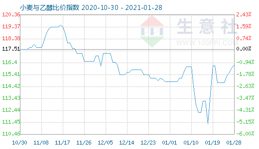 1月28日小麦与乙醇比价指数图