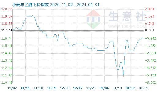1月31日小麦与乙醇比价指数图