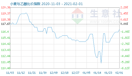 2月1日小麦与乙醇比价指数图