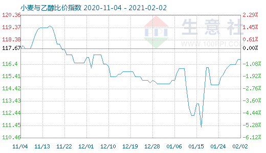 2月2日小麦与乙醇比价指数图