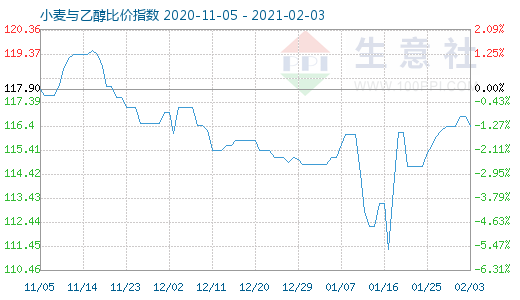 2月3日小麦与乙醇比价指数图