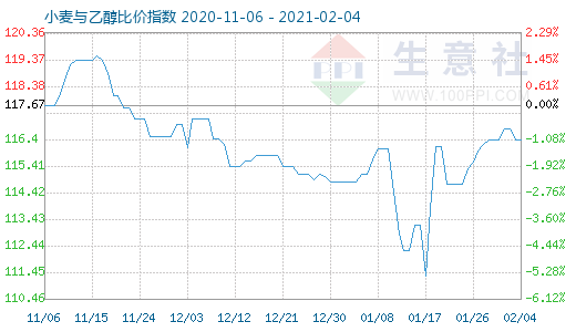 2月4日小麦与乙醇比价指数图