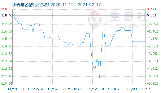 2月17日小麦与乙醇比价指数图