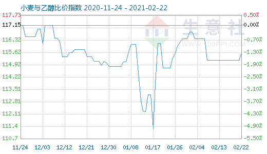 2月22日小麦与乙醇比价指数图