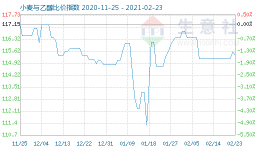 2月23日小麦与乙醇比价指数图