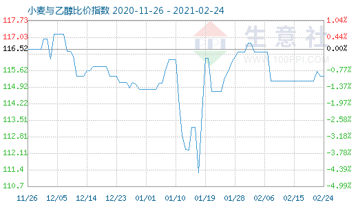 2月24日小麦与乙醇比价指数图