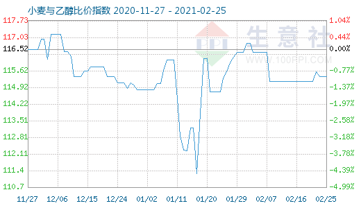 2月25日小麦与乙醇比价指数图