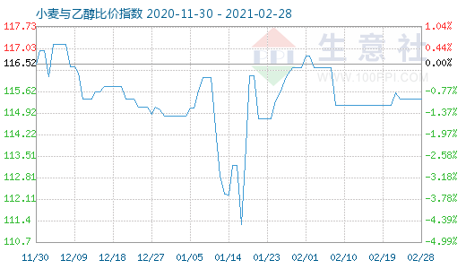 2月28日小麦与乙醇比价指数图