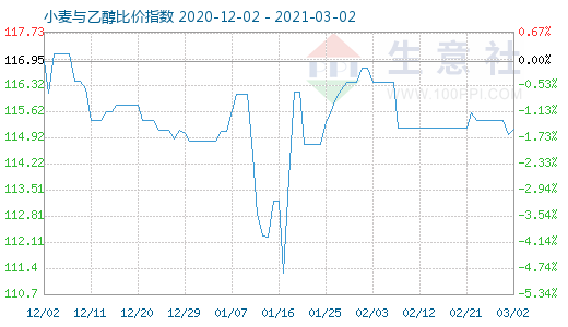 3月2日小麦与乙醇比价指数图