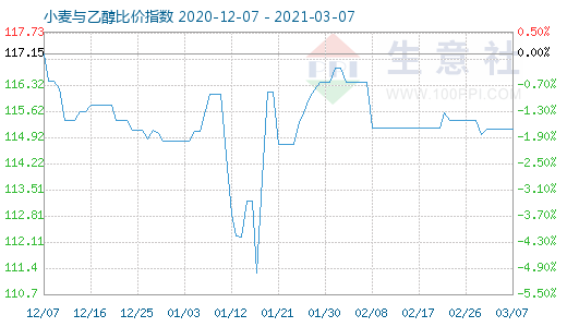 3月7日小麦与乙醇比价指数图