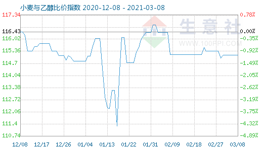 3月8日小麦与乙醇比价指数图